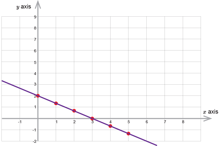 First plot the first equation on the graph following the x and y axis